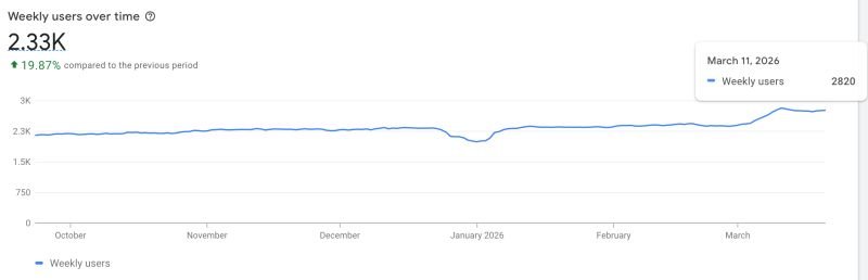 From March 4th to 11th, the flow extension received about 400 new users but I still...