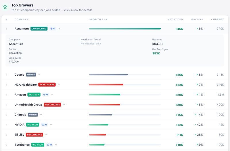 I like dashboards. This one by Trace Cohen is cool and shows what companies are hir...