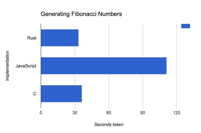 chart, bar chart