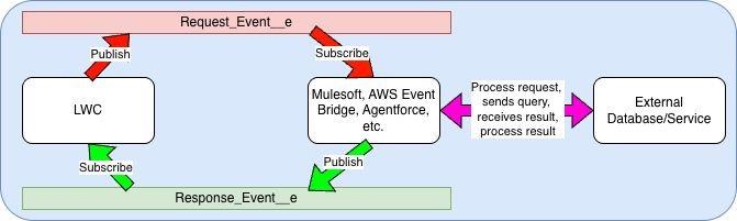 Sharing this practical solution to integrate Lightning Web Component (LWC) with 3rd...