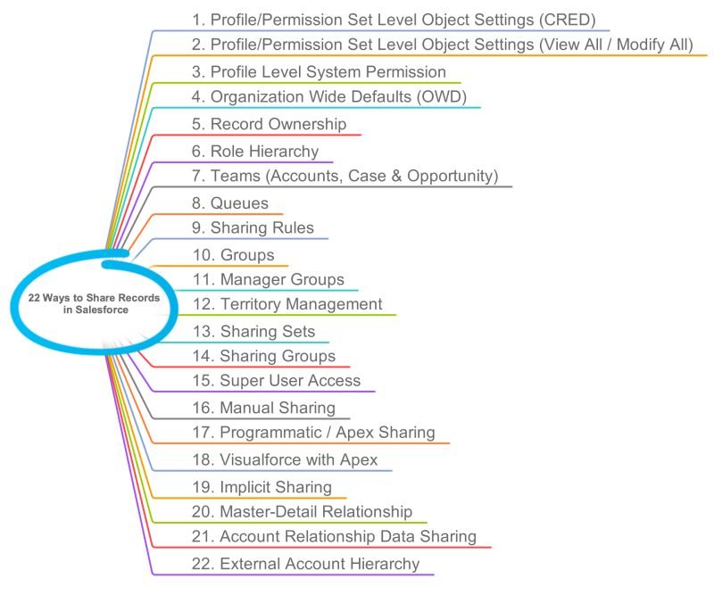 📊 The Full Range of Salesforce Sharing 📊